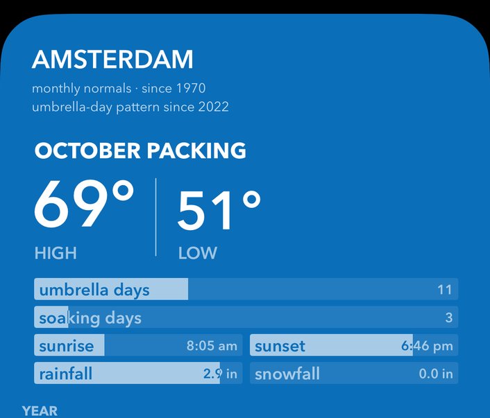 History card for Amsterdam showing October packing: typical high and low, umbrella days, sunrise and sunset